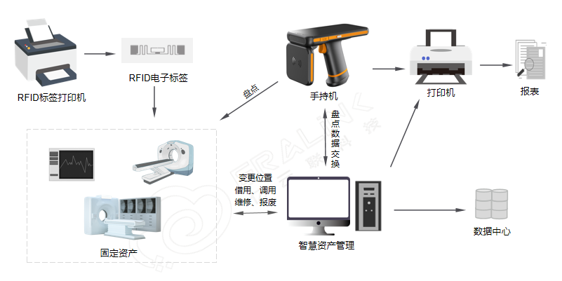 RFID 固定資產(chǎn)管理